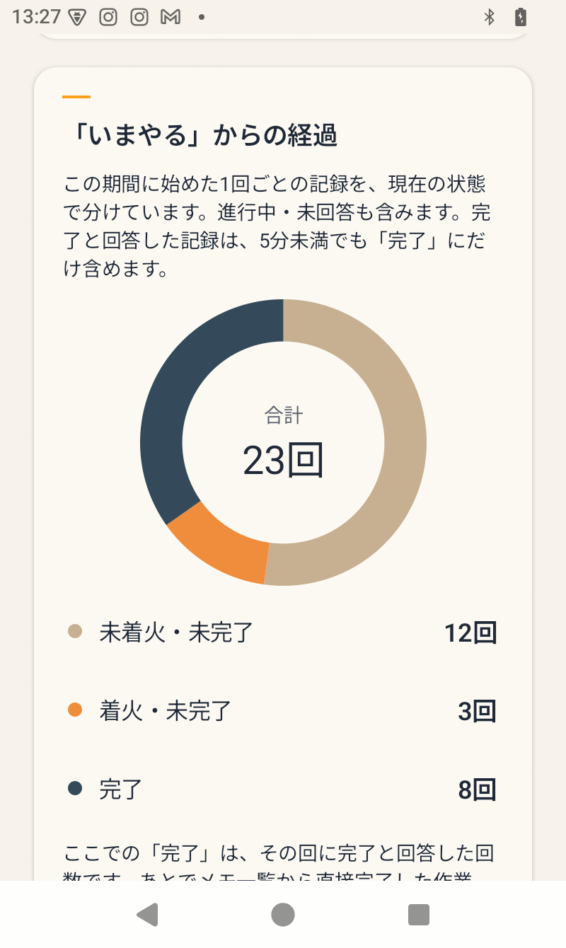 Premiumの分析画面。未着火・未完了、着火・未完了、完了を落ち着いた色の円グラフで表示。